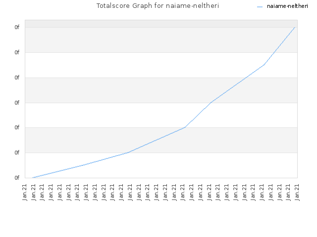 Totalscore Graph for naiame-neltheri
