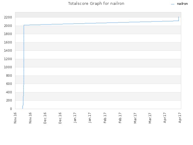 Totalscore Graph for nailron