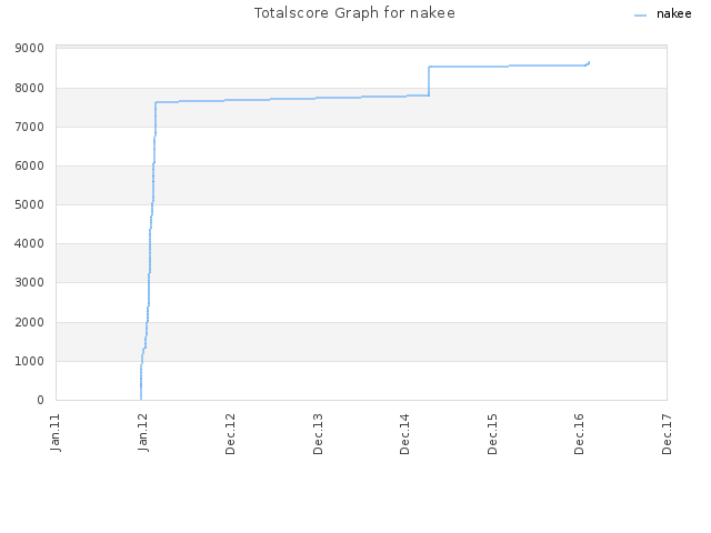 Totalscore Graph for nakee