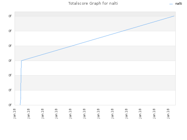 Totalscore Graph for nalti