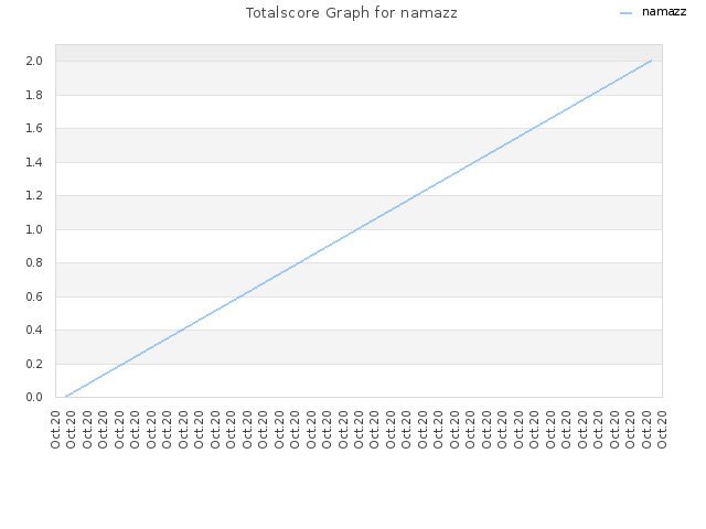 Totalscore Graph for namazz
