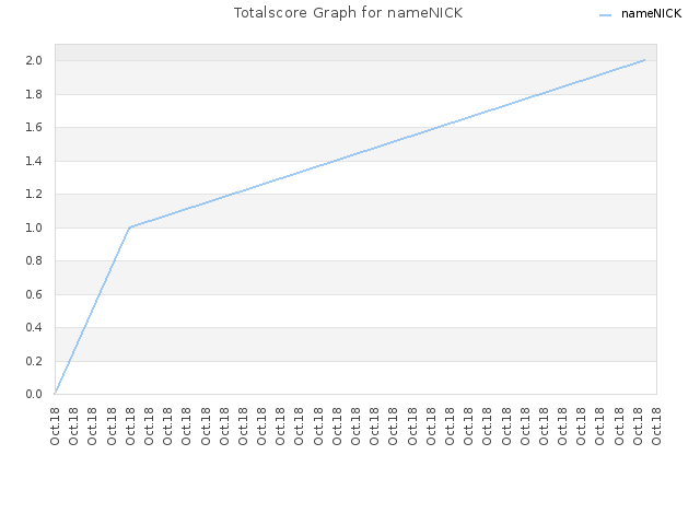 Totalscore Graph for nameNICK
