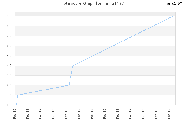 Totalscore Graph for namu1497