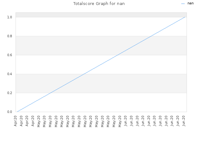 Totalscore Graph for nan