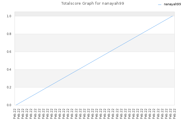 Totalscore Graph for nanayah99