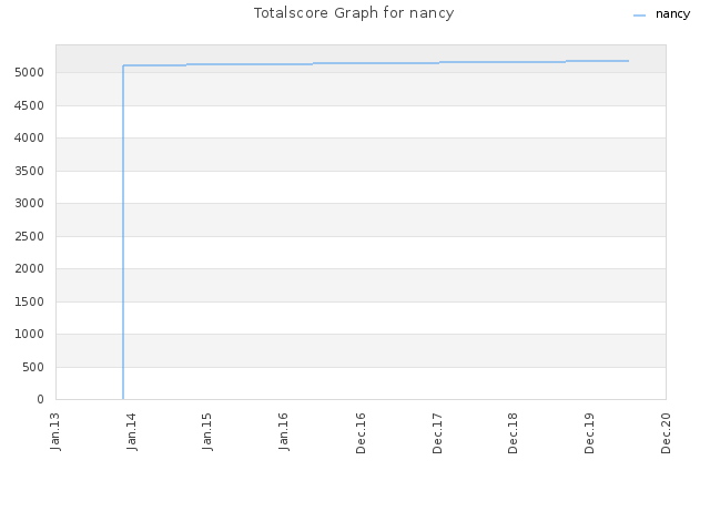 Totalscore Graph for nancy