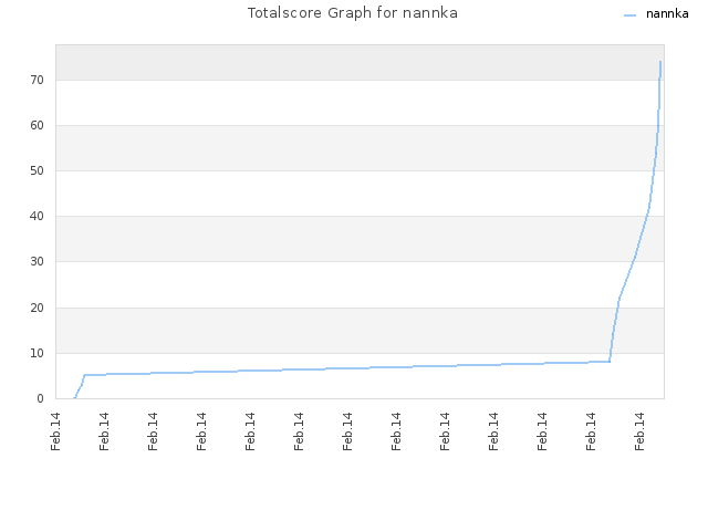 Totalscore Graph for nannka