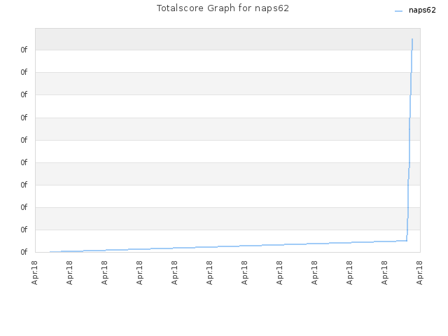 Totalscore Graph for naps62