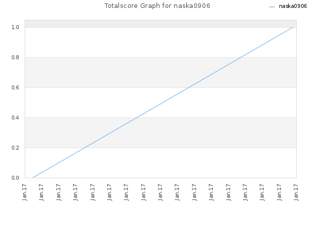Totalscore Graph for naska0906