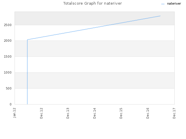 Totalscore Graph for nateriver