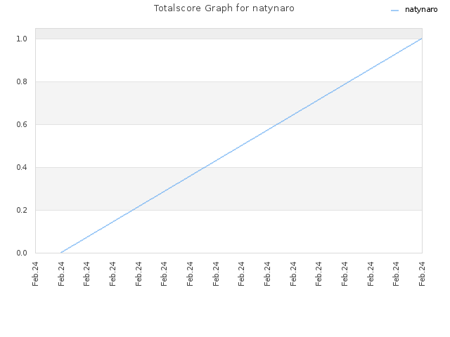 Totalscore Graph for natynaro