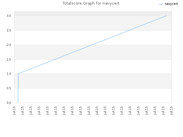 Totalscore Graph for navycert