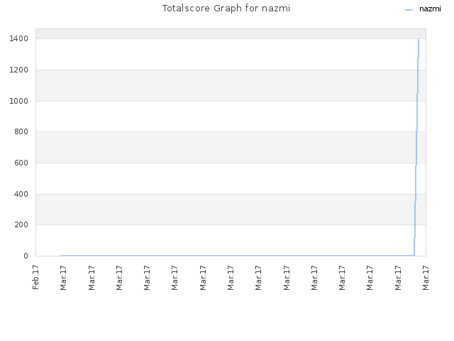 Totalscore Graph for nazmi