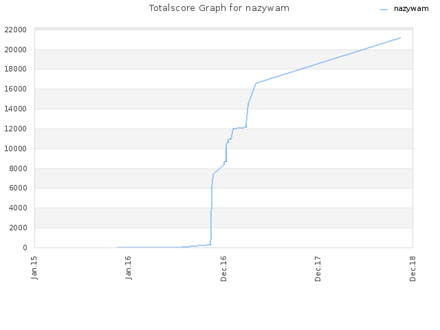 Totalscore Graph for nazywam