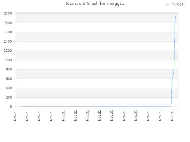 Totalscore Graph for nboggs1