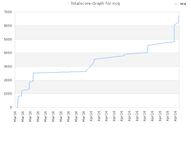 Totalscore Graph for ncq