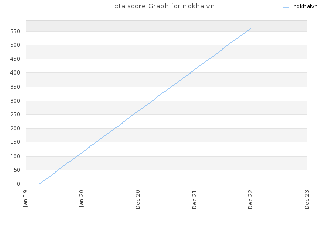 Totalscore Graph for ndkhaivn