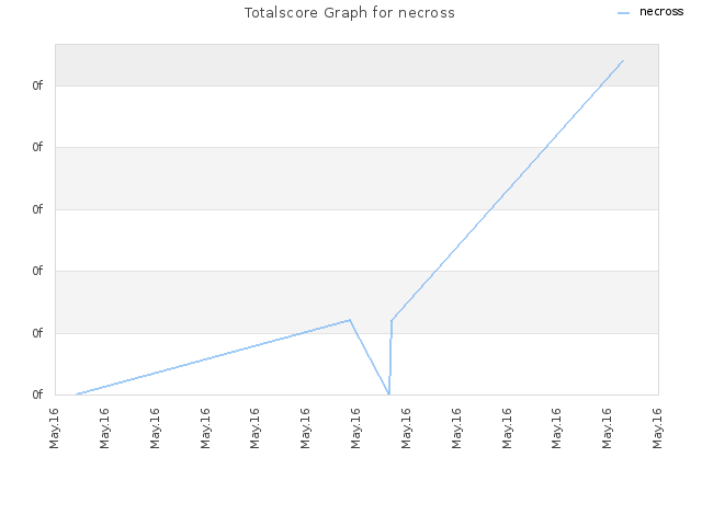 Totalscore Graph for necross