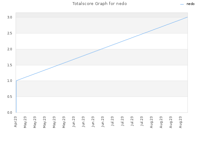 Totalscore Graph for nedo