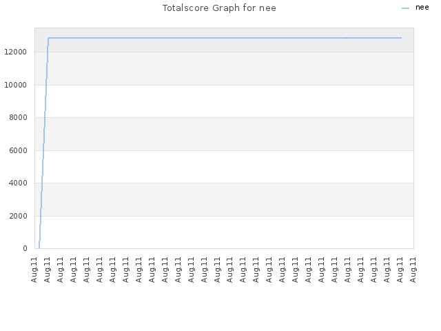 Totalscore Graph for nee