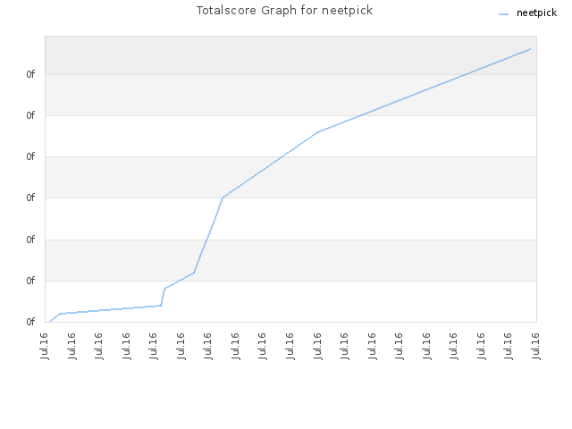 Totalscore Graph for neetpick