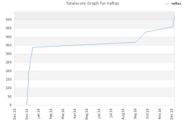 Totalscore Graph for neftas
