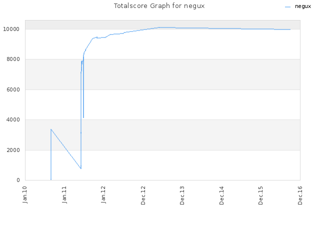 Totalscore Graph for negux