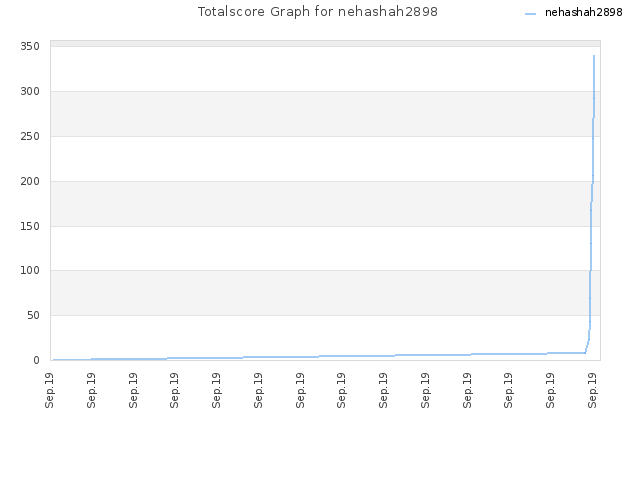 Totalscore Graph for nehashah2898