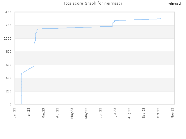 Totalscore Graph for neimsaci