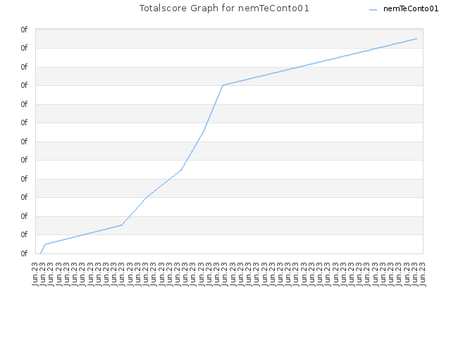 Totalscore Graph for nemTeConto01