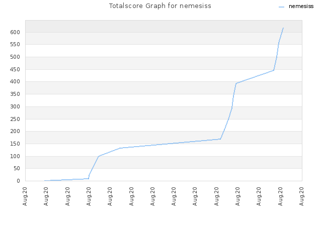 Totalscore Graph for nemesiss