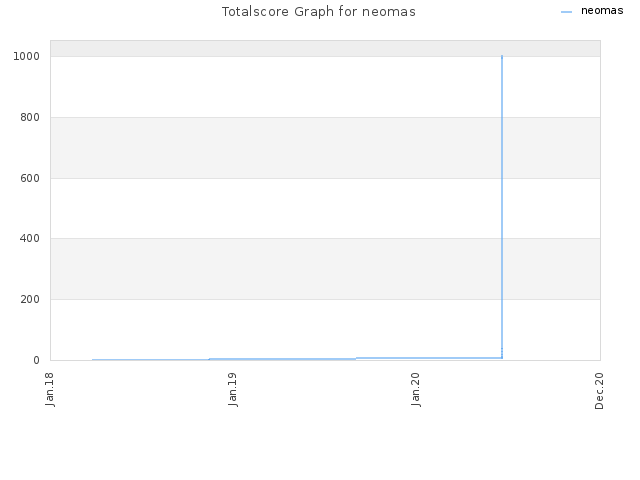 Totalscore Graph for neomas