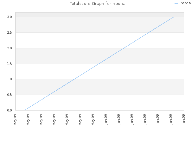 Totalscore Graph for neona