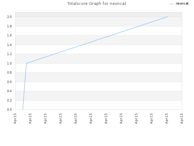 Totalscore Graph for neoncat