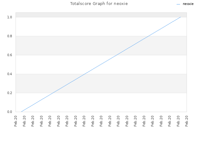 Totalscore Graph for neoxie