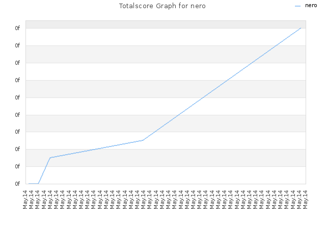 Totalscore Graph for nero