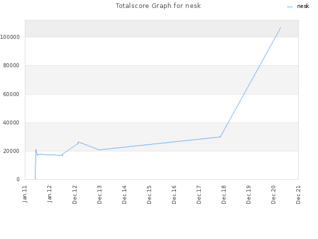 Totalscore Graph for nesk