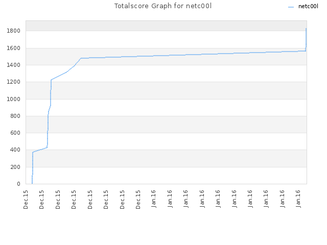 Totalscore Graph for netc00l