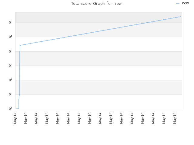 Totalscore Graph for new