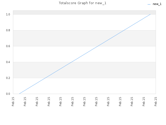 Totalscore Graph for new_1