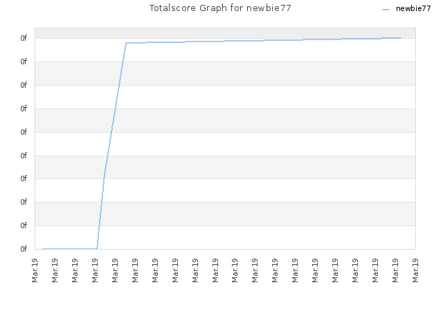 Totalscore Graph for newbie77