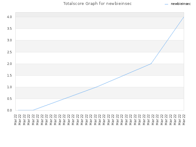Totalscore Graph for newbieinsec
