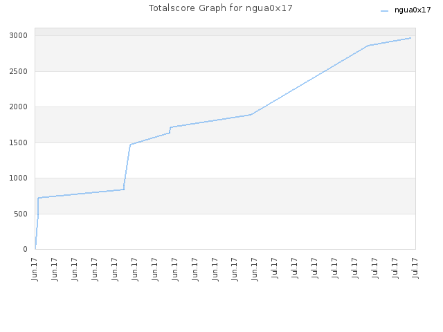 Totalscore Graph for ngua0x17