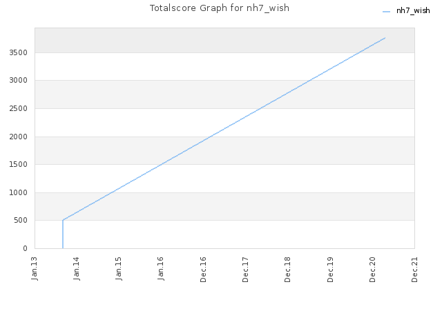 Totalscore Graph for nh7_wish