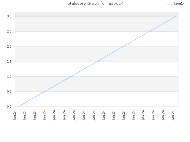 Totalscore Graph for niavo14