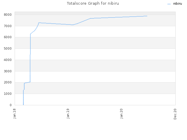 Totalscore Graph for nibiru