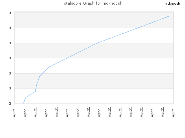 Totalscore Graph for nicknoosh