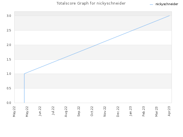Totalscore Graph for nickyschneider