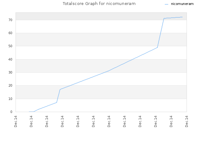 Totalscore Graph for nicomuneram