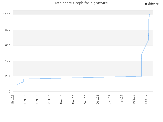 Totalscore Graph for nightw4re